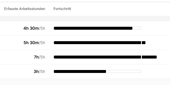 Ein Screenshot aus einer Zeiterfassungssoftware. Links stehen numerische Zahlenwerte der Arbeitszeit. Rechts davon ist eine visuelle Darstellung der Arbeitszeit als Balken. Eine kleine Markierung beschreibt die Sollarbeitszeit, schwarze Balken zeigen die tatsächlich gearbeitete Zeit an. 