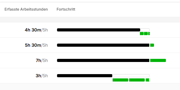 Die selbe Abbildung von zuvor, nur dass jetzt die Überstunden grün markiert sind. Unterhalb der fehlenden Arbeitsstunden sind die gleichen Längen in grün mehrfach hintereinander dargestellt, da hier eine Verzerrung vorliegt. 