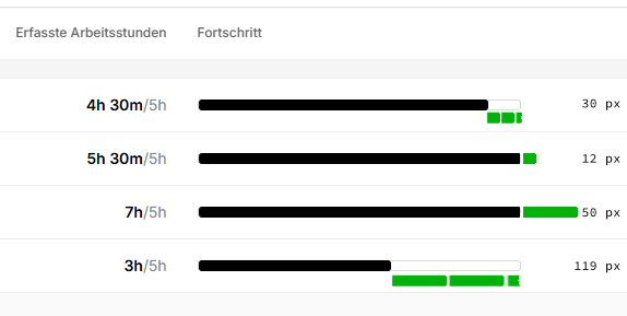 Die selbe Abbildung wie zuvor, nur dass jetzt die Überstunden und fehlenden Stunden im Balkendiagramm in Pixeln vermessen wurden. Tag 1 fehlen 30 px, Tag 2 wurden 12 px zusätzlich gearbeitet Tag 3 zusätzliche 50 px und Tag 4 fehlen 119 Pixel.